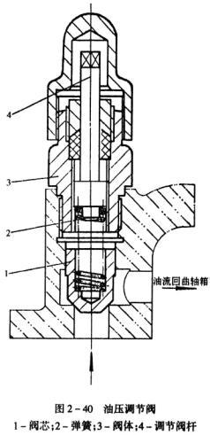 油壓調節(jié)閥
