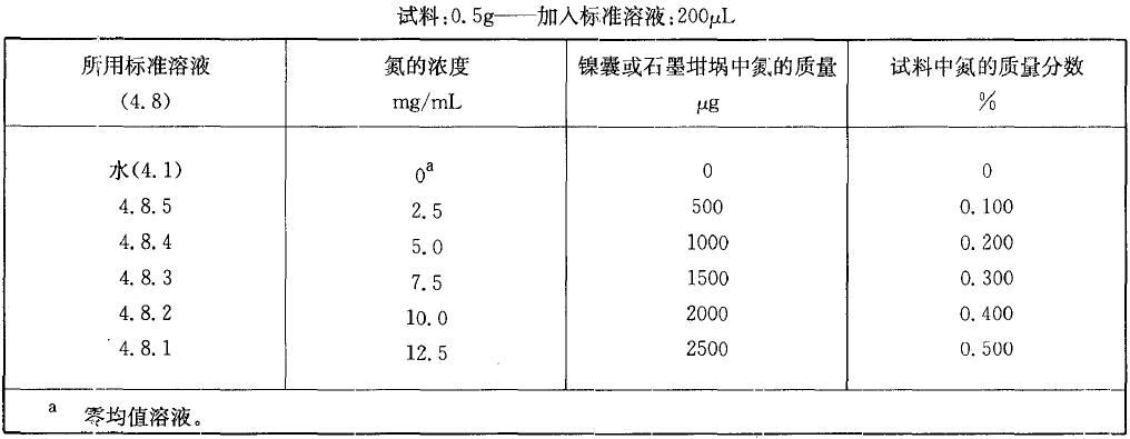  表2 校準(zhǔn)溶液，氮質(zhì)量分?jǐn)?shù)在0.10% 至0.50%之間