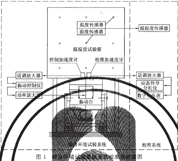 能產(chǎn)生振動(dòng)環(huán)境的振動(dòng)試驗(yàn)設(shè)備(簡(jiǎn)稱為振動(dòng)臺(tái))綜合而成，參見圖1