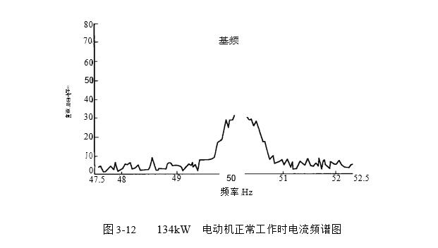 134W電動機(jī)正常工作時(shí)電流頻譜圖
